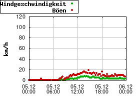 Gnuplot