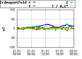 Gnuplot