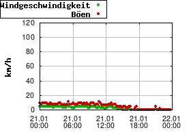 Gnuplot