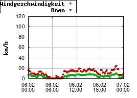 Gnuplot