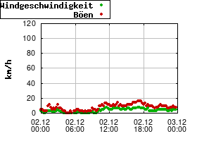 Gnuplot