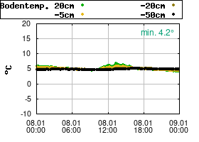 Gnuplot