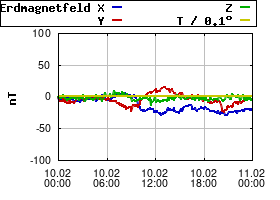 Gnuplot