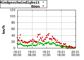 Gnuplot