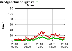 Gnuplot