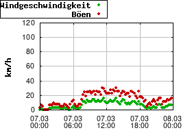 Gnuplot