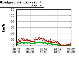 Gnuplot