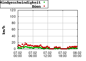 Gnuplot