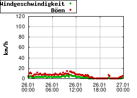 Gnuplot