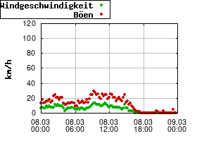Gnuplot