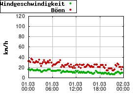Gnuplot