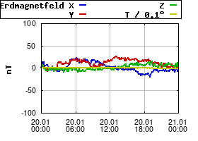 Gnuplot