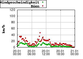 Gnuplot