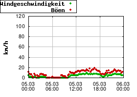 Gnuplot