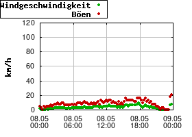 Gnuplot