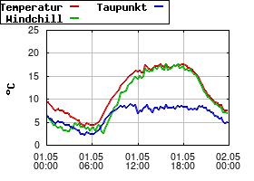 Gnuplot