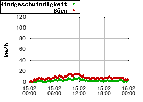 Gnuplot