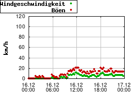 Gnuplot