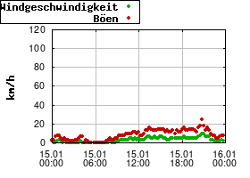 Gnuplot