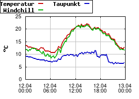 Gnuplot