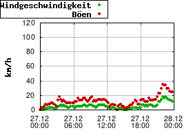 Gnuplot
