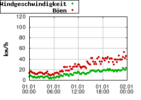 Gnuplot