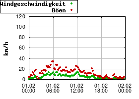 Gnuplot