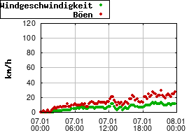 Gnuplot
