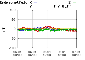 Gnuplot