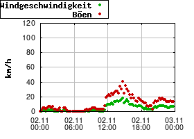 Gnuplot