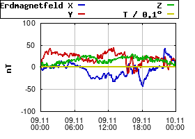 Gnuplot