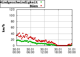Gnuplot