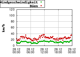 Gnuplot