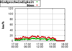 Gnuplot
