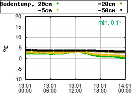 Gnuplot