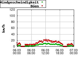 Gnuplot