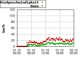 Gnuplot