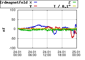 Gnuplot
