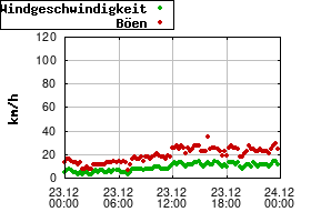 Gnuplot