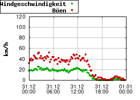 Gnuplot