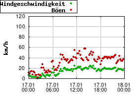Gnuplot