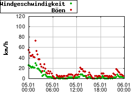 Gnuplot