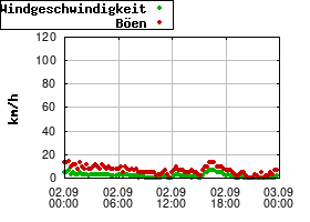 Gnuplot