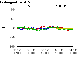 Gnuplot