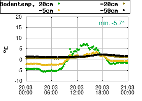 Gnuplot