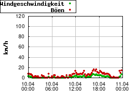 Gnuplot