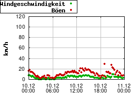 Gnuplot