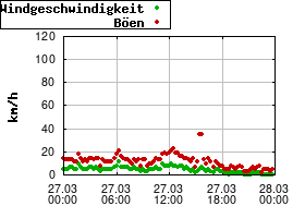 Gnuplot