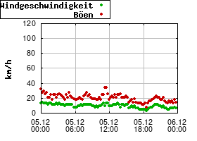 Gnuplot