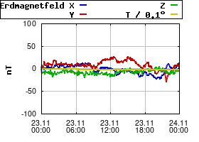 Gnuplot